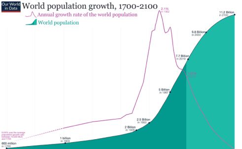 The World Population Exceeded 5 Billion