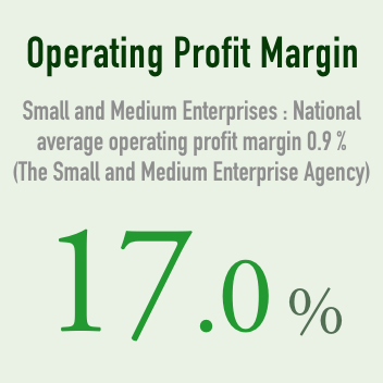 operating profit margin 17%